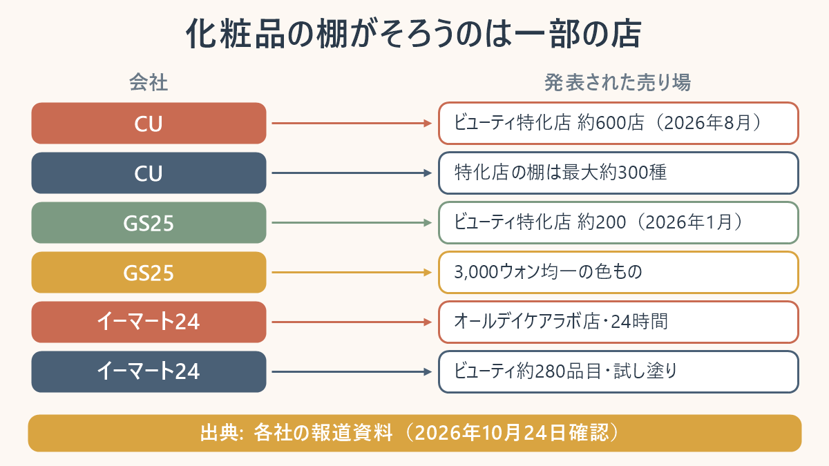 化粧品の棚がそろうのは一部の店の図。CUはビューティ特化店 約600店（2026年8月）・特化店の棚は最大約300種。GS25はビューティ特化店 約200（2026年1月）・3,000ウォン均一の色もの。イーマート24はオールデイケアラボ店・24時間・ビューティ約280品目・試し塗り。出典は各社の報道資料（2026年10月24日確認）