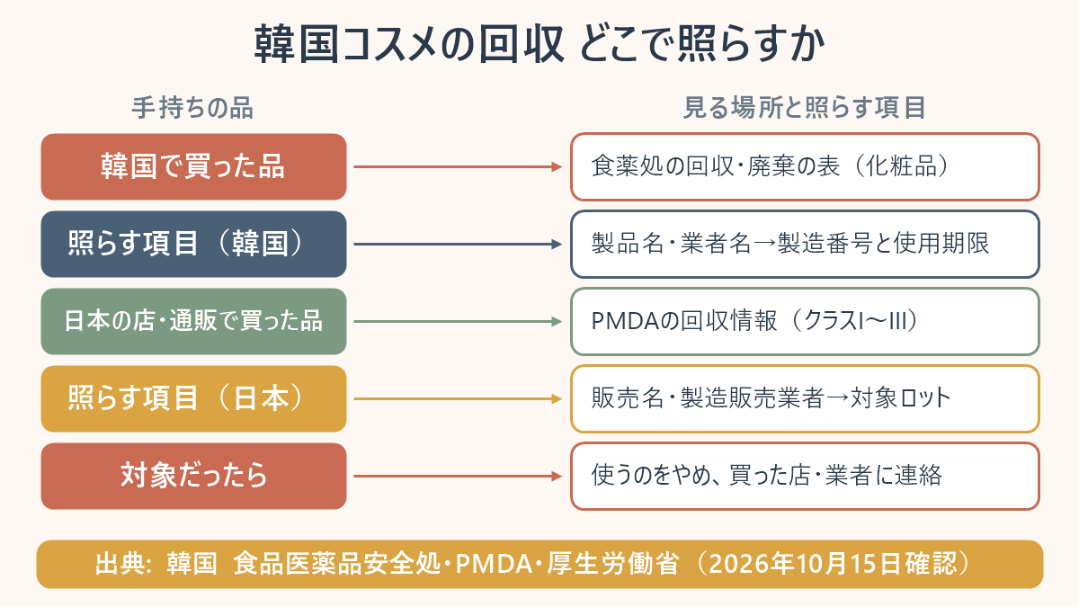 韓国コスメの回収をどこで照らすかの図。韓国で買った品は韓国食品医薬品安全処の回収・廃棄の表（化粧品）で製品名・業者名を探し、製造番号と使用期限を照らす。日本の店・通販で買った品はPMDAの回収情報（クラスI〜III）で販売名・製造販売業者を探し、対象ロットを照らす。対象だったら使うのをやめ、買った店・業者に連絡する。2026年10月15日確認