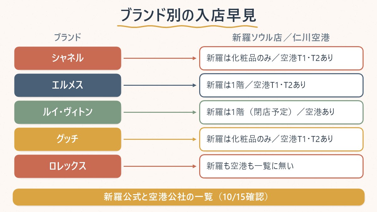 シャネル・エルメス・ルイ・ヴィトン・グッチ・ロレックスについて、新羅ソウル店と仁川空港に入っているかを並べた早見図