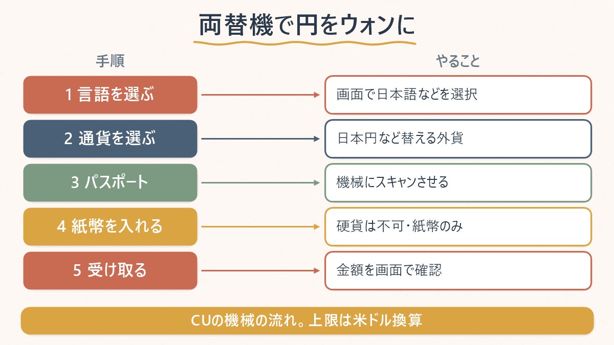 外貨自動両替機で日本円をウォンに替える手順(言語選択→パスポート→紙幣投入→受け取り)を4段階で示した図