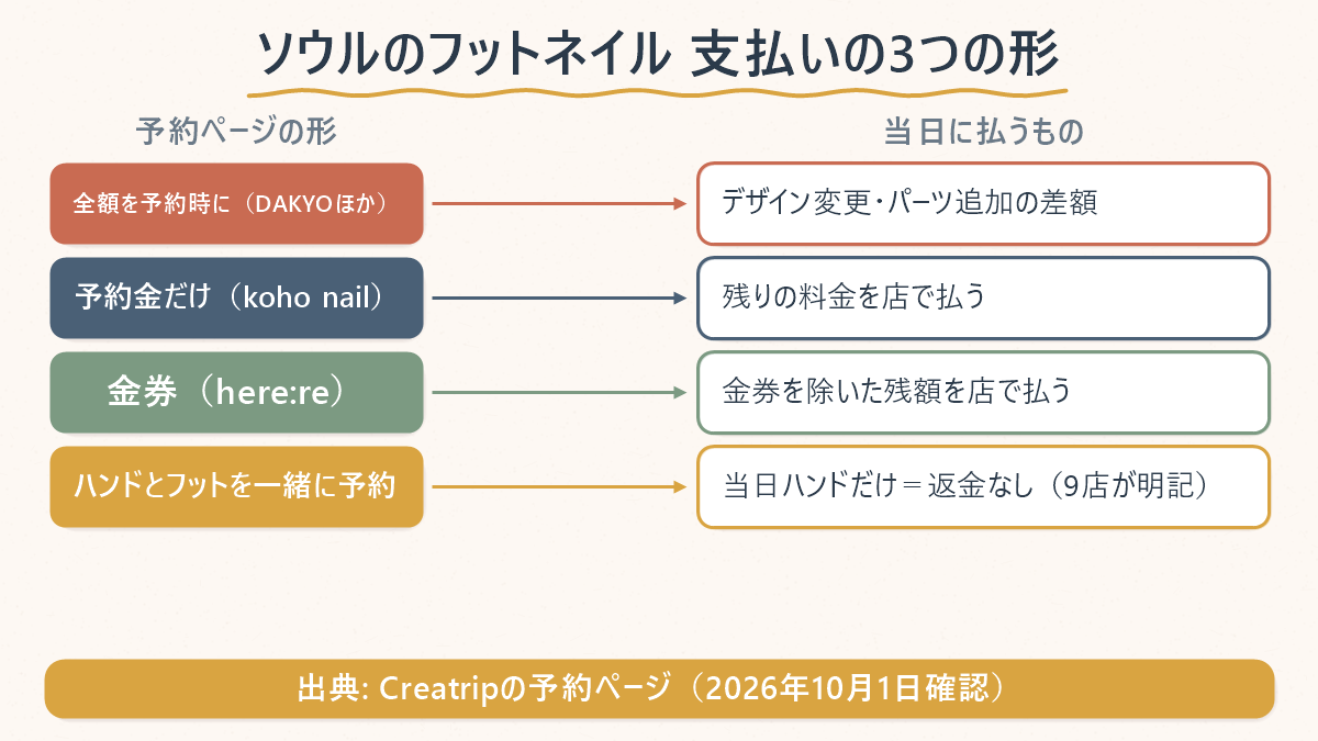 ソウルのフットネイルの支払いの3つの形。全額を予約時に払う店は当日デザイン変更・パーツ追加の差額を払う、予約金だけの店(koho nail)は残りの料金を店で払う、金券の店(here:re)は金券を除いた残額を店で払う。ハンドとフットを一緒に予約して当日ハンドだけにすると返金なし、と9店が明記。出典はCreatripの予約ページ、2026年10月1日確認