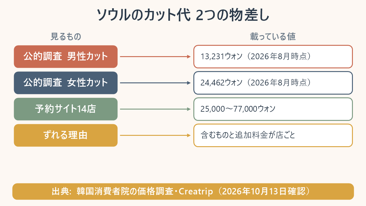 ソウルのカット代の2つの物差しの図。公的調査（韓国消費者院 참가격）の2026年8月時点の掲載値は男性カット13,231ウォン・女性カット24,462ウォン、予約サイトで予約できる14店のカットのプランは25,000〜77,000ウォン。ずれる理由は調査店が非公表で、含むものと追加料金が店ごとに違うこと。2026年10月13日確認