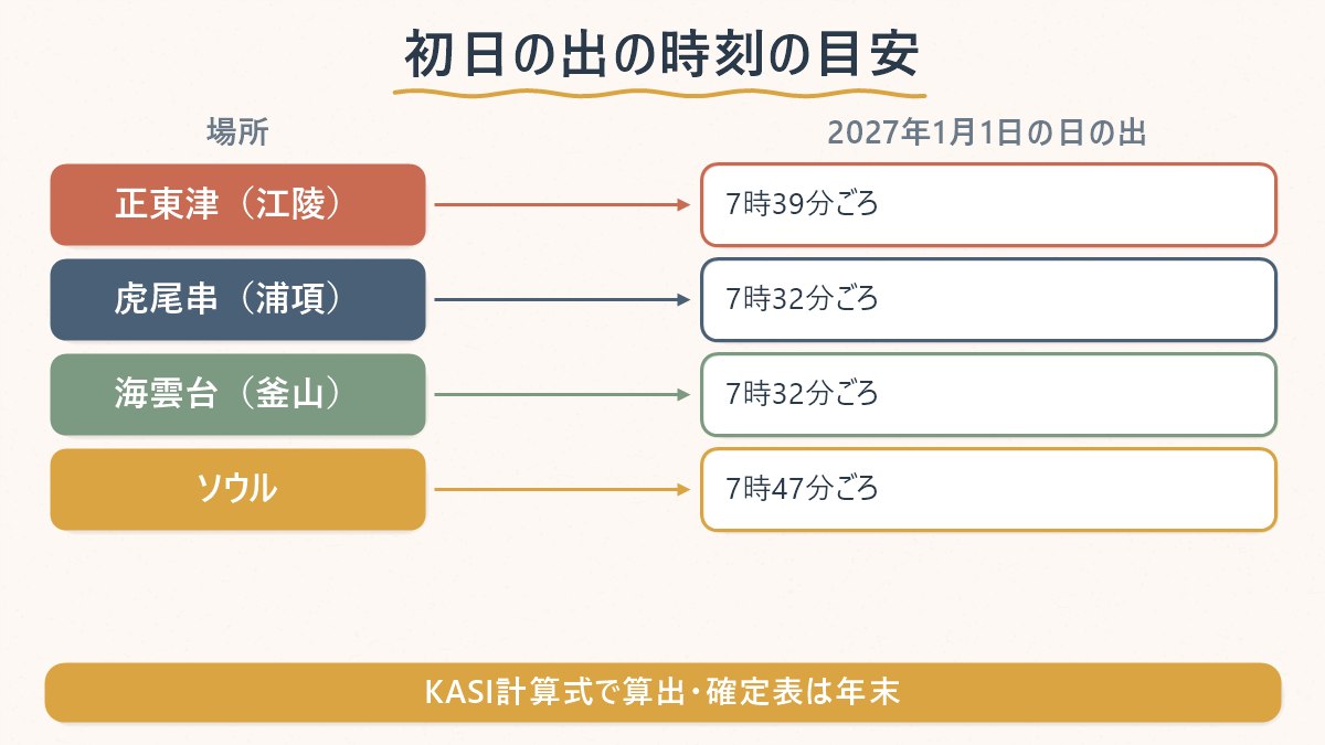 正東津・虎尾串・海雲台・ソウルの2027年1月1日の日の出の目安時刻を並べた表形式の図