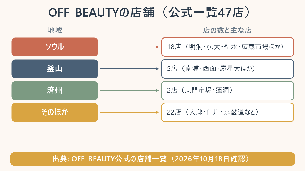 OFF BEAUTYの店舗の分布の図。公式の一覧47店のうち、ソウル18店（明洞・弘大・聖水・広蔵市場ほか）、釜山5店（南浦・西面・慶星大ほか）、済州2店（東門市場・蓮洞）、そのほか22店（大邱・仁川・京畿道など）。出典はOFF BEAUTY公式の店舗一覧（2026年10月18日確認）