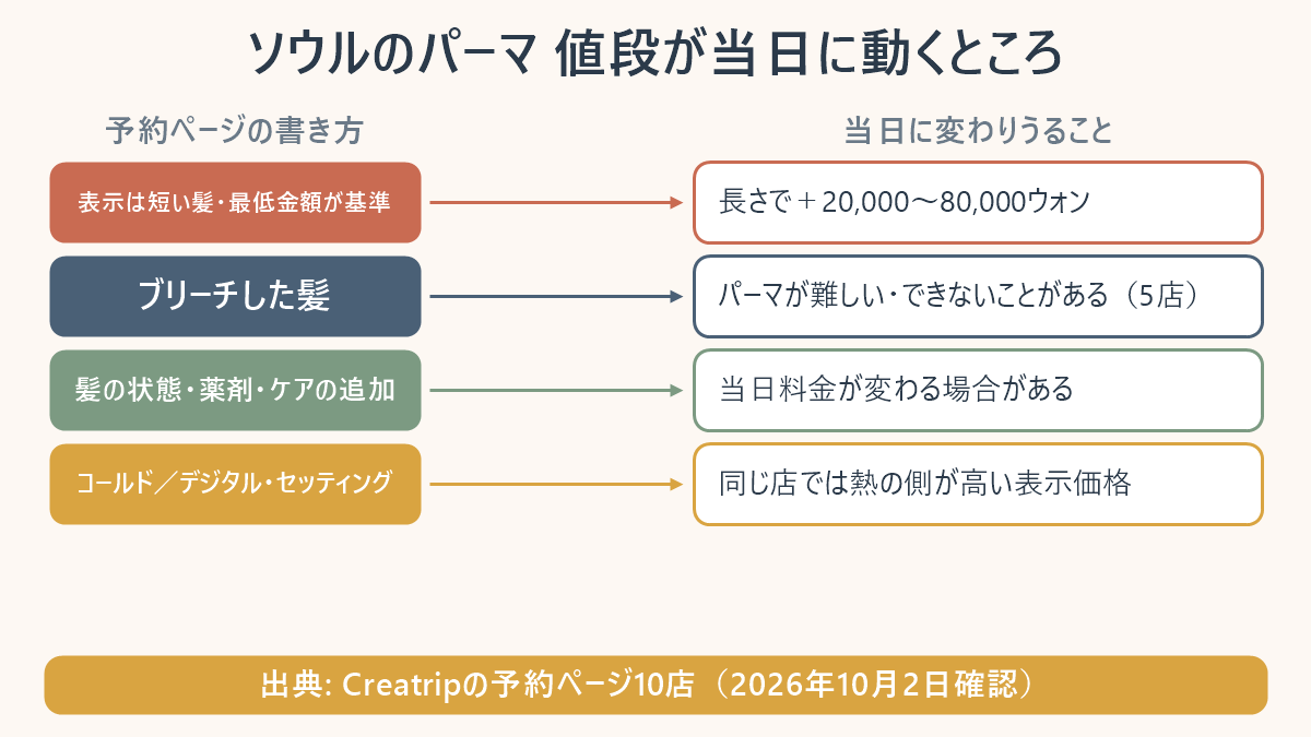ソウルのパーマの値段が当日に動くところ。表示は短い髪・最低金額が基準で長さにより2万〜8万ウォンの追加、ブリーチした髪はパーマが難しい・できないことがあると5店が明記、髪の状態・薬剤・ケアの追加で当日料金が変わる場合がある、コールドとデジタル・セッティングでは同じ店では熱の側が高い表示価格。出典はCreatripの予約ページ10店、2026年10月2日確認