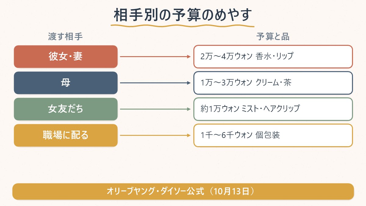 彼女・母・女友だち・職場の配りものの4つの相手ごとに、予算のめやすを並べた早見表