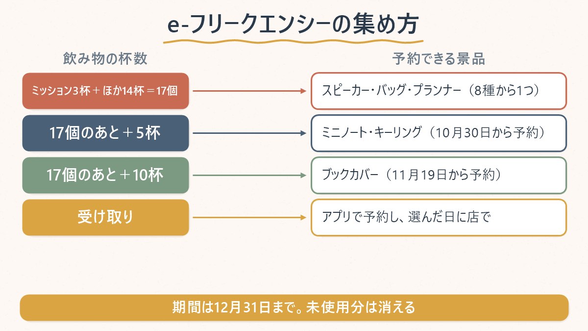 e-フリークエンシーの集め方の図。ミッション飲料3杯とほかの飲み物14杯で17個、17個のあと5杯でミニノート・キーリング、10杯でブックカバー、景品はアプリで予約して店で受け取る