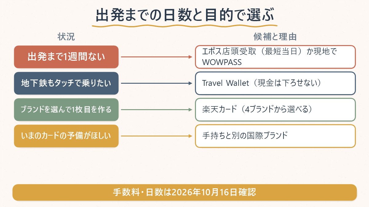 出発までの日数と目的ごとに、エポスカード・楽天カード・Travel Wallet・現地のWOWPASSのどれが候補になるかを対応させた図