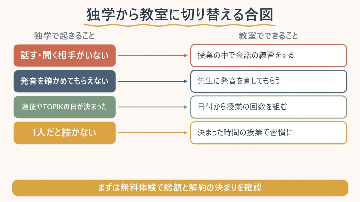 独学から教室に切り替える4つの合図（話す相手がいない・発音を確かめてもらえない・目標の日が決まった・1人だと続かない）と、それぞれに教室でできることを対応させた図