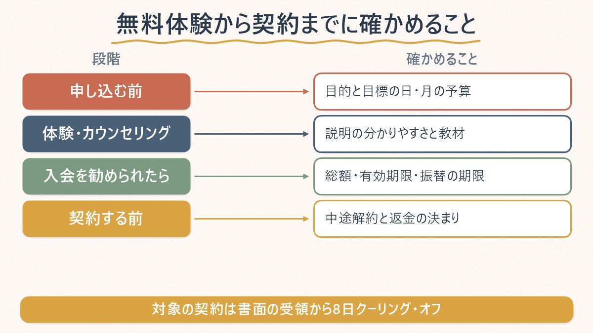 無料体験の申し込みから入会・契約までの流れと、各段階で確かめること