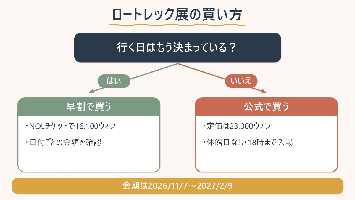 早割で買うか公式で買うかを、行く日が決まっているかどうかで分けた分岐図