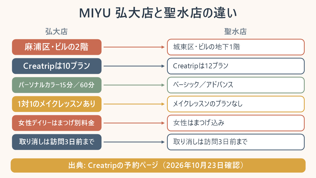 MIYUの弘大店と聖水店の違いの図。弘大店は麻浦区・ビルの2階・Creatripは10プラン・パーソナルカラー15分／60分・1対1のメイクレッスンあり・女性デイリーはまつげ別料金・取り消しは訪問3日前まで。聖水店は城東区・ビルの地下1階・Creatripは12プラン・ベーシック／アドバンス・メイクレッスンのプランなし・女性はまつげ込み・取り消しは訪問3日前まで。出典はCreatripの予約ページ（2026年10月23日確認）
