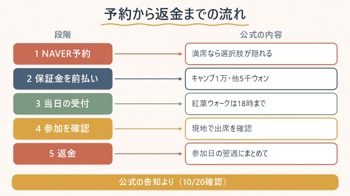 予約から当日、帰りまでの流れ。NAVER予約、保証金、当日の受付、返金の順に並べた図