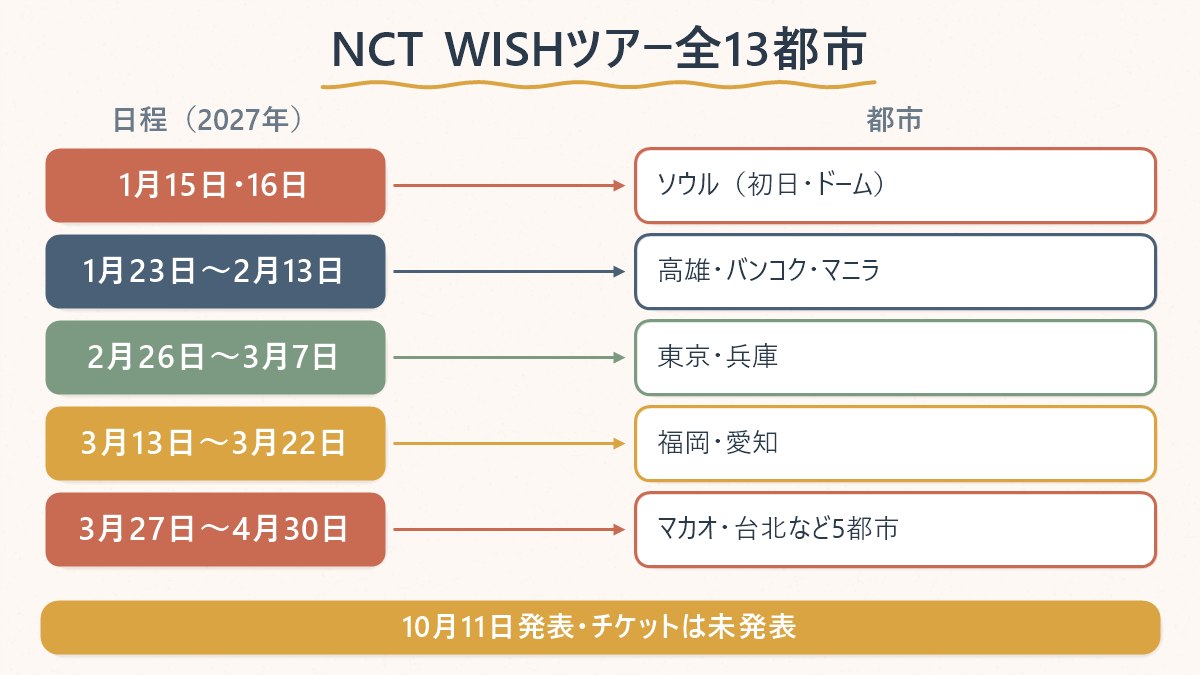 NCT WISHの2回目のツアーの全13都市を、ソウル初日からアジア、日本4都市、再びアジアへと時系列で並べた図