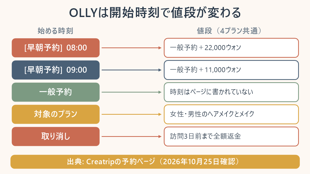 OLLYは開始時刻で値段が変わる図。早朝予約08:00は一般予約より22,000ウォン高く、早朝予約09:00は11,000ウォン高く、一般予約がどの時刻に当たるかはページに書かれていない。対象は女性・男性のヘアメイクとメイクの4プランで、取り消しは訪問3日前まで全額返金。出典はCreatripの予約ページ（2026年10月25日確認）