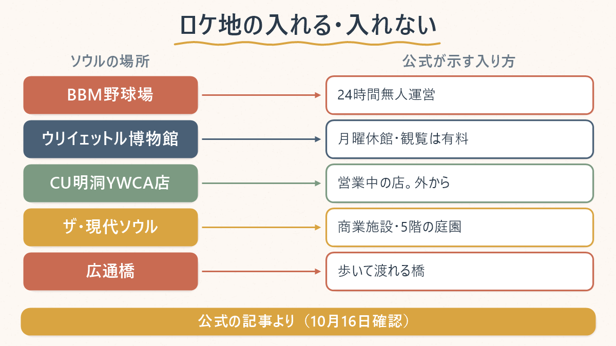 公式が示す「涙の女王」のソウルのロケ地を、中に入れる場所と外から眺める場所に分けた一覧
