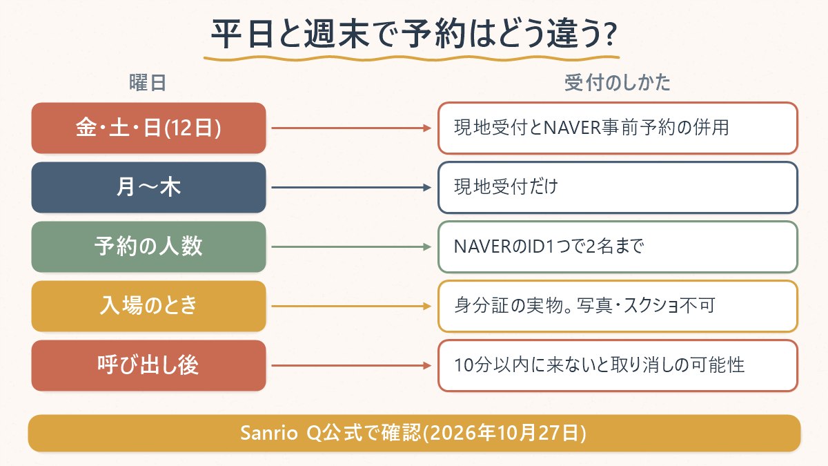 サンリオ ニャンニャンクラブの予約は平日と週末でどう違う？（金土日は事前予約＋現地受付、月〜木は現地受付のみ）
