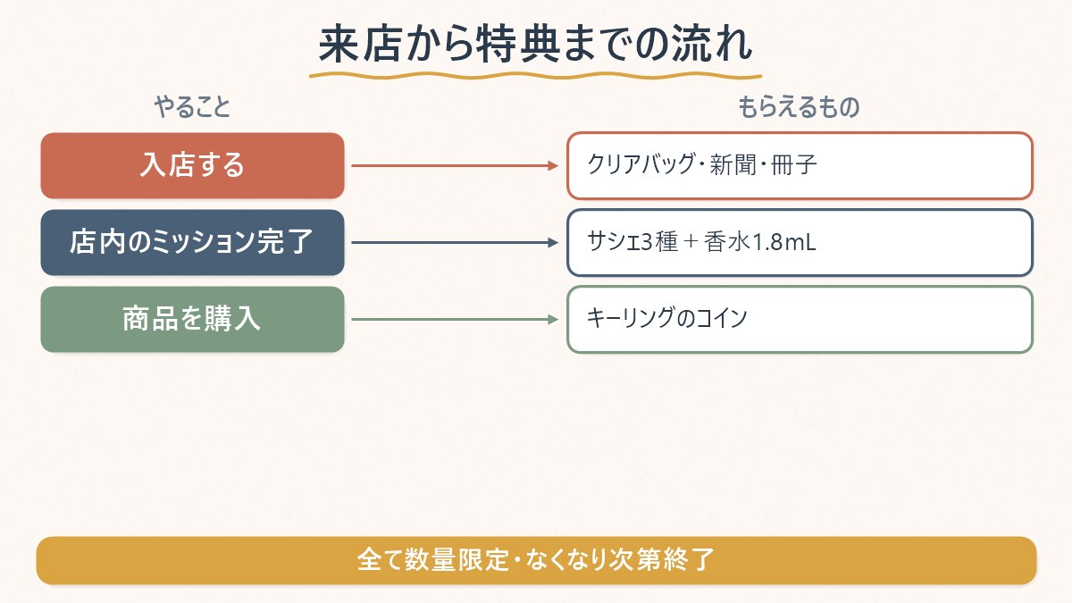 来店から特典までの流れ。入店でクリアバッグ等を受け取り、店内のミッションを完了するとサシェとパフューム1.8mL、購入するとキーリングキットのコインがもらえる