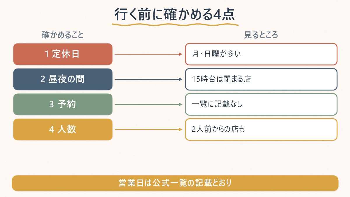 行く前に確かめる4点（定休日・昼夜の間・予約・人数）を順に並べた一覧図