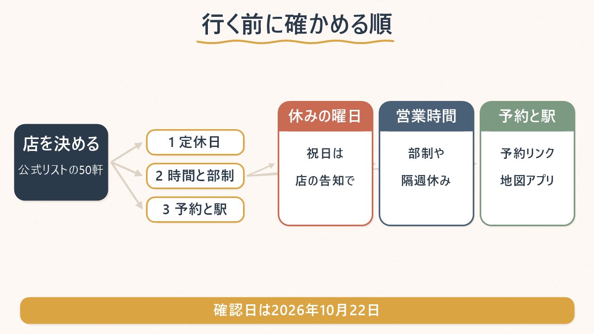 ソウルのカフェ・デザート50選の店に行く前に、定休日、営業時間と部制、予約の要否、最寄り駅の順に確かめる流れを示した図