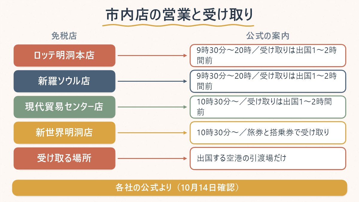 市内免税店で買ってから出国空港の引渡場で受け取るまでの流れと、各社が案内する受け取りの目安をまとめた図