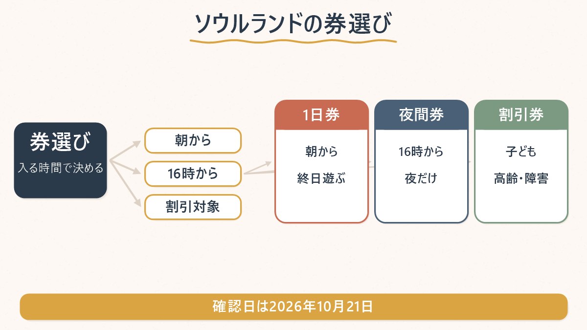 朝から1日遊ぶ、午後4時から夜だけ遊ぶ、割引の対象になる、の3つの場合に分けて、ソウルランドの券を選ぶ流れを示した図
