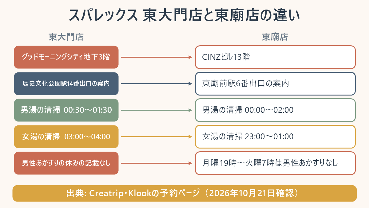 スパレックスの東大門店と東廟店の違いの図。東大門店はグッドモーニングシティ地下3階・東大門歴史文化公園駅14番出口の案内・男湯の清掃00:30〜01:30・女湯03:00〜04:00・男性あかすりの休みの記載なし。東廟店はCINZビル13階・東廟前駅6番出口の案内・男湯の清掃00:00〜02:00・女湯23:00〜01:00・月曜19時〜火曜7時は男性あかすりなし。出典はCreatrip・Klookの予約ページ(2026年10月21日確認)