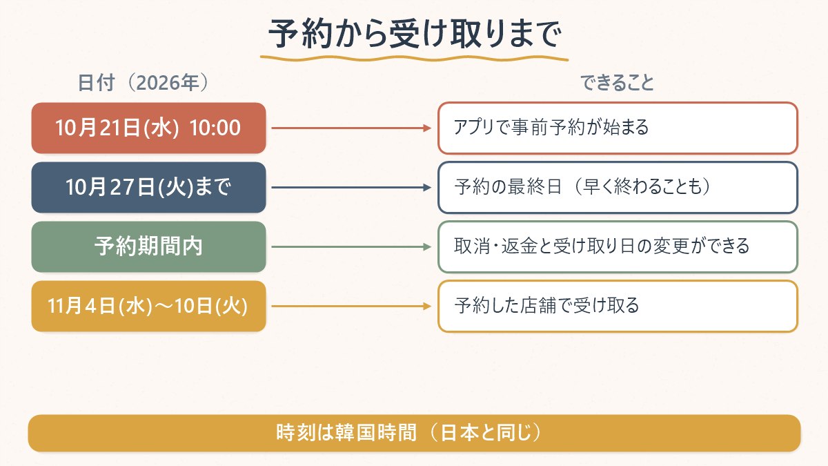 ソルビン×ポケモンの事前予約は10月21日10時に始まり10月27日まで、受け取りは11月4日から11月10日まで、という日程の流れ