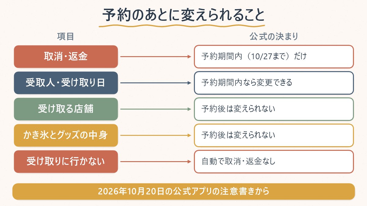 ソルビン×ポケモンの事前予約で、予約期間内なら変えられること（取消・返金、受取人、受け取り日）と、予約後は変えられないこと（受け取る店舗、かき氷とグッズの中身）、受け取りに行かないと返金なし