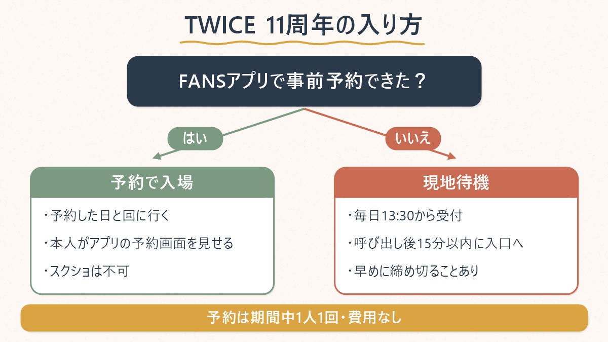 FANSアプリで事前予約し、当日はアプリの予約詳細画面を本人が見せて入場し、グッズを買うまでの流れと、予約がない人の現地待機の流れを並べた図
