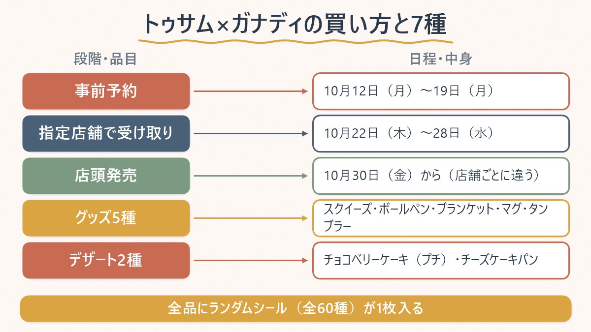 トゥサムプレイス×ガナディのコラボを、事前予約10月12日〜19日、受け取り10月22日〜28日、店頭発売10月30日からの3段階で並べ、全7種の品目名を添えた図