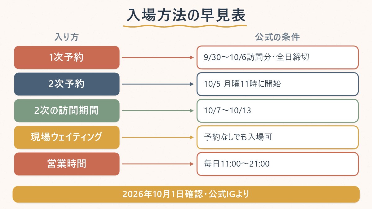 ポップアップの入場方法を3つに分けた早見表(1次予約は締切・2次予約は10月5日11時開始・現場ウェイティングは予約なしで可)