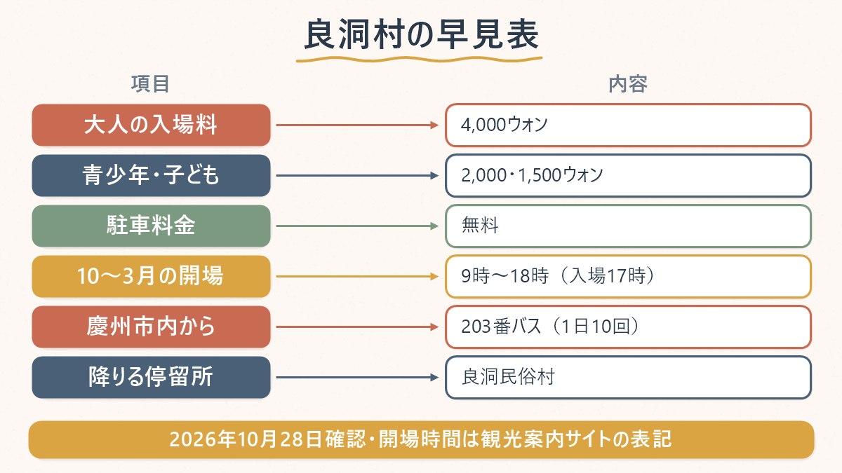 良洞村の料金と開場時間、行き方を1枚にまとめた早見表